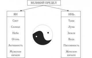 Знак Инь и Ян: изображение символа, откуда возник, суть, проекции, наша жизнь в стиле Инь-Янь